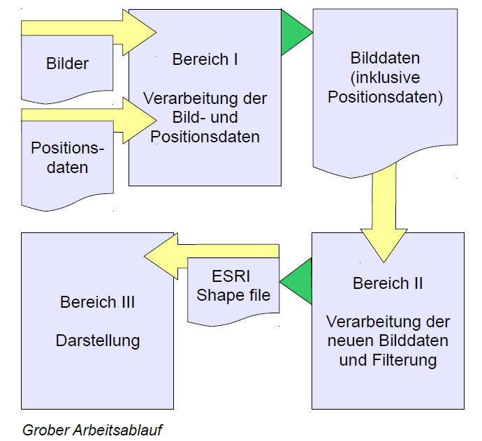 Grober Arbeitsablauf